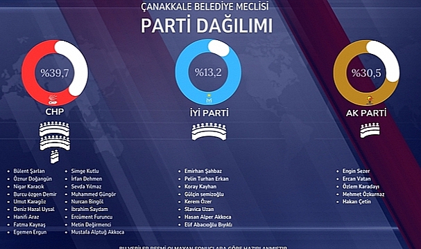 Çanakkale Belediye Meclisi dağılımı şekillendi.